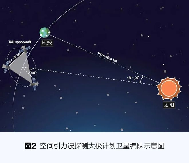 聆聽來自宇宙的聲音：空間引力波探測太極計劃的新突破